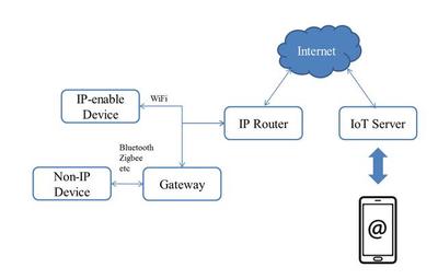物联网无线技术分类及应用场景